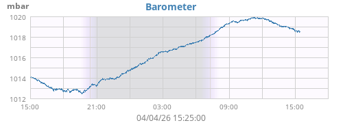 daybarometer