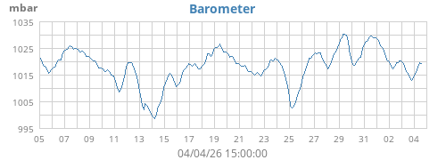 monthbarometer