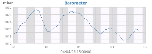 weekbarometer